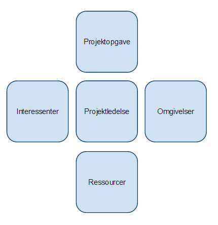 5x5 projektmodellen