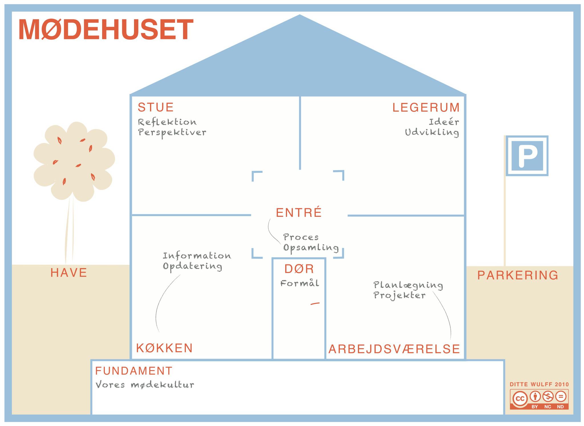 mødehuset til det gode møde