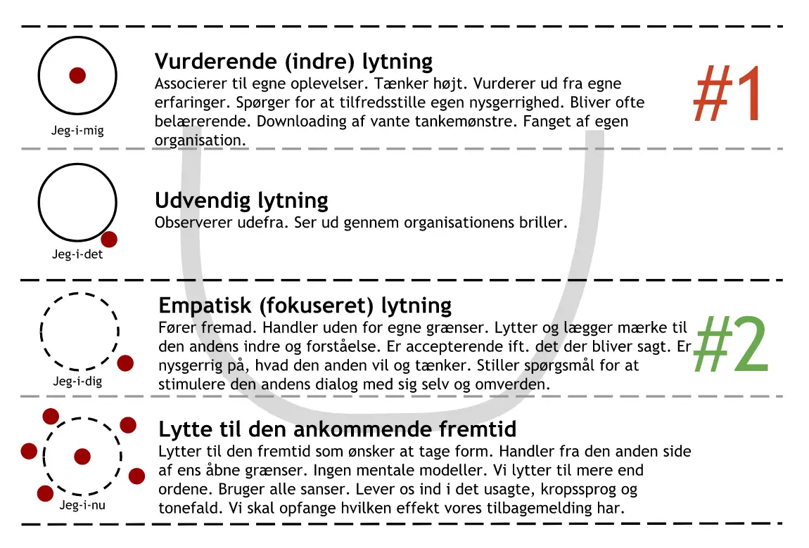 teori U og Carl Rogers lytteniveauer