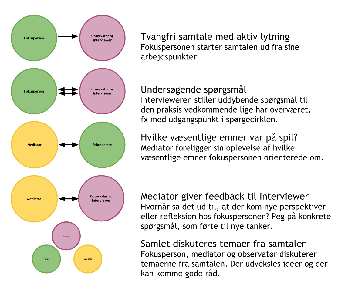 Kollegial intervisionssamtale