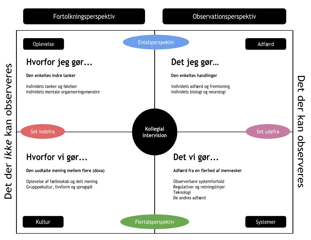 Wilbers Kvadrantmodel