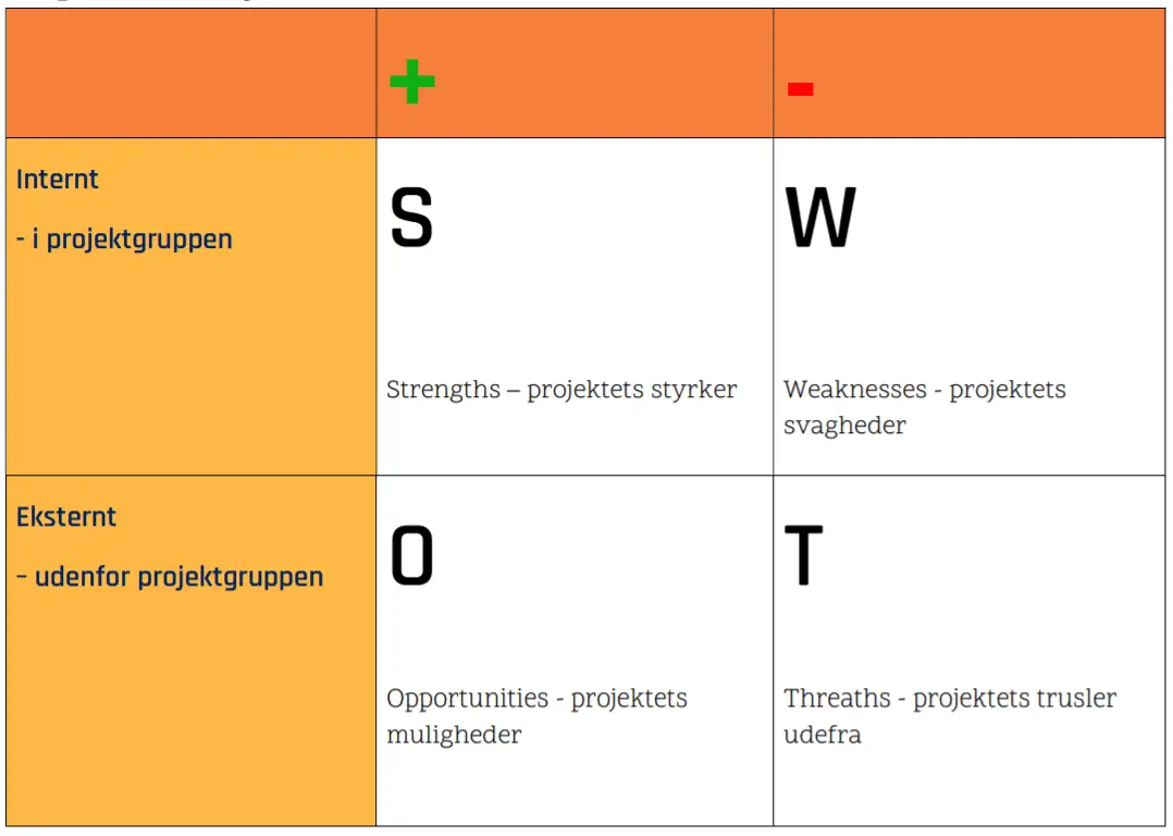 SWOT analyse skema